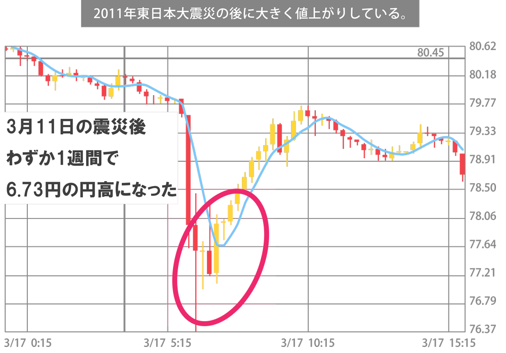 東日本大震災時の為替変動