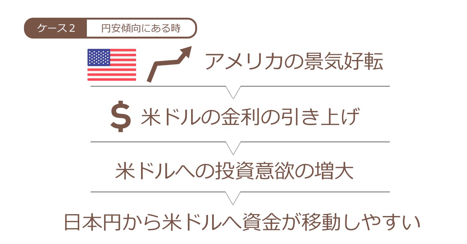 アメリカで景気好転や利上げが行われた時の流れ