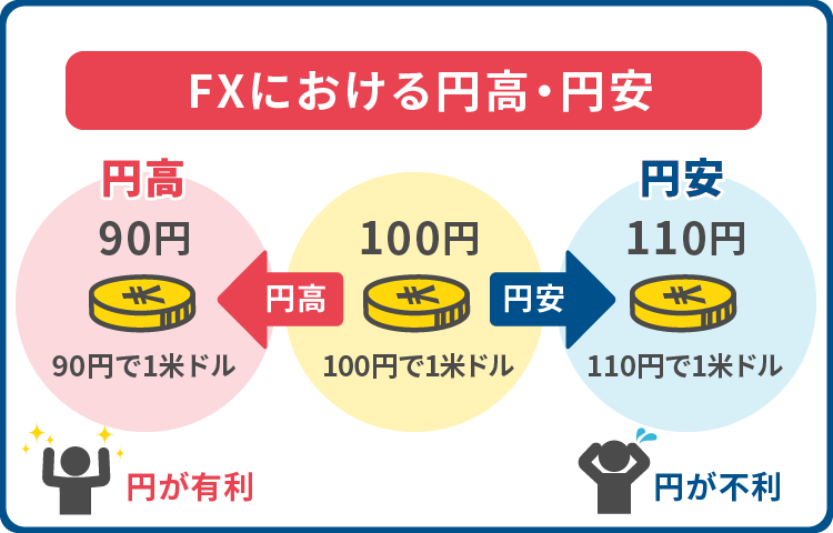 円高と円安の説明