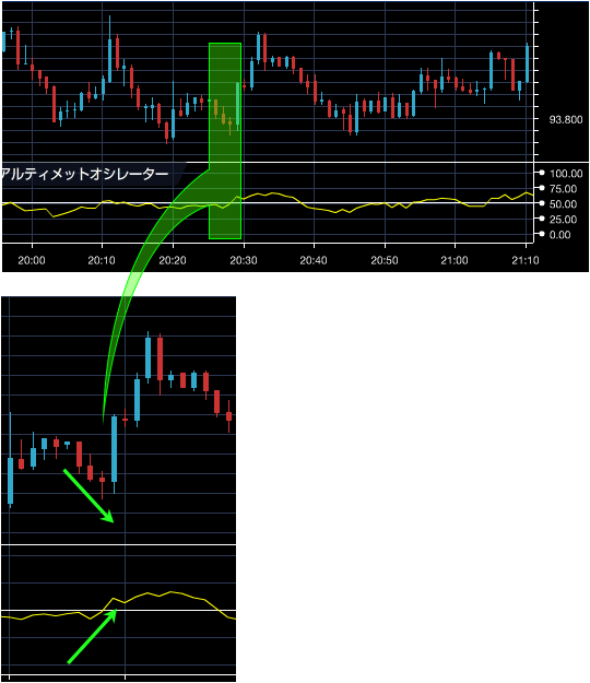 ダイバージェンスで値動きとオシレーターが逆行している図