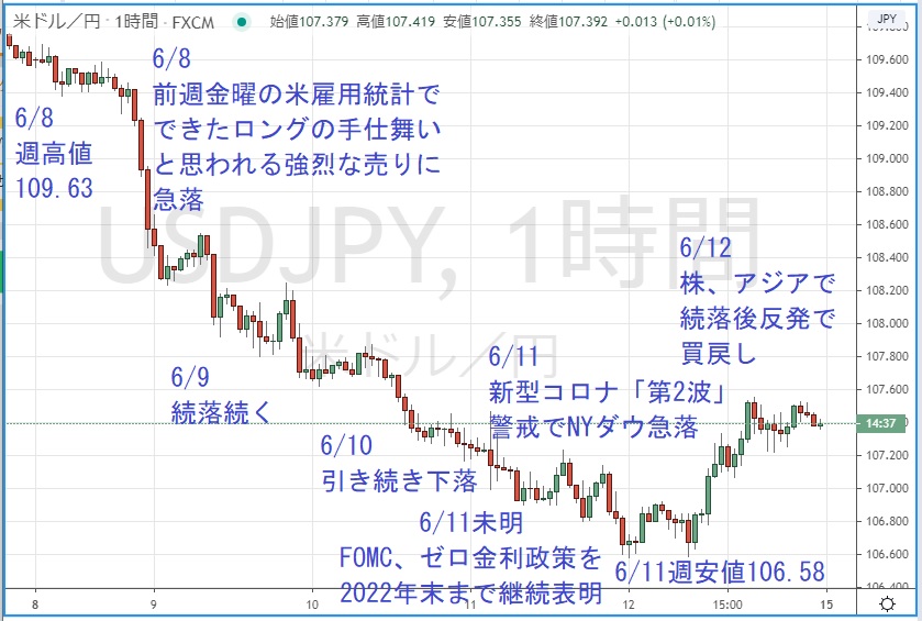 ドル円1時間足