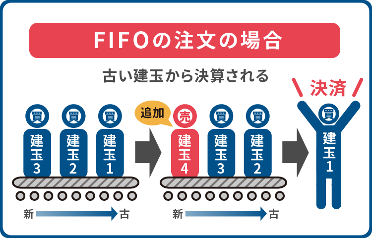 FIFO注文の特徴