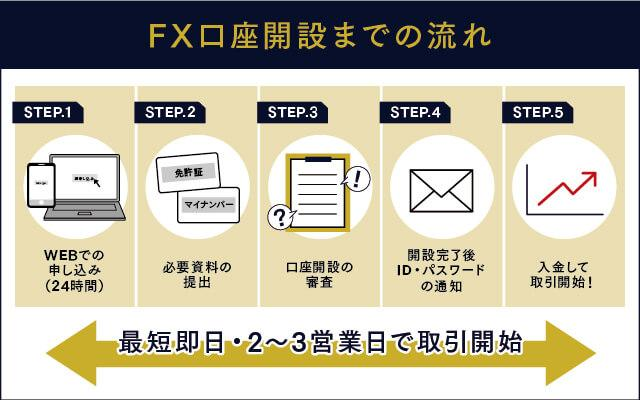 FX口座開設の方法