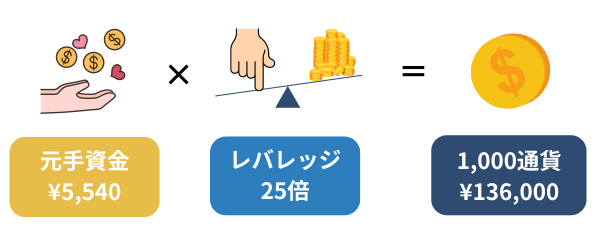 最小取引単位が1,000通貨のFX会社の場合の最低資金額の求め方