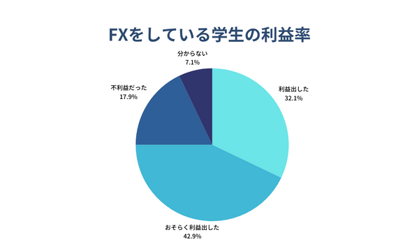 fxをしている学生の利益率