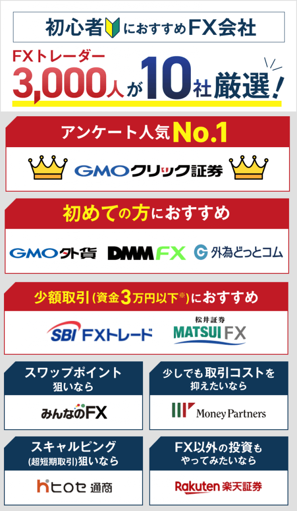 FXトレーダー3,000人が選ぶ初心者におすすめのFX会社10選
