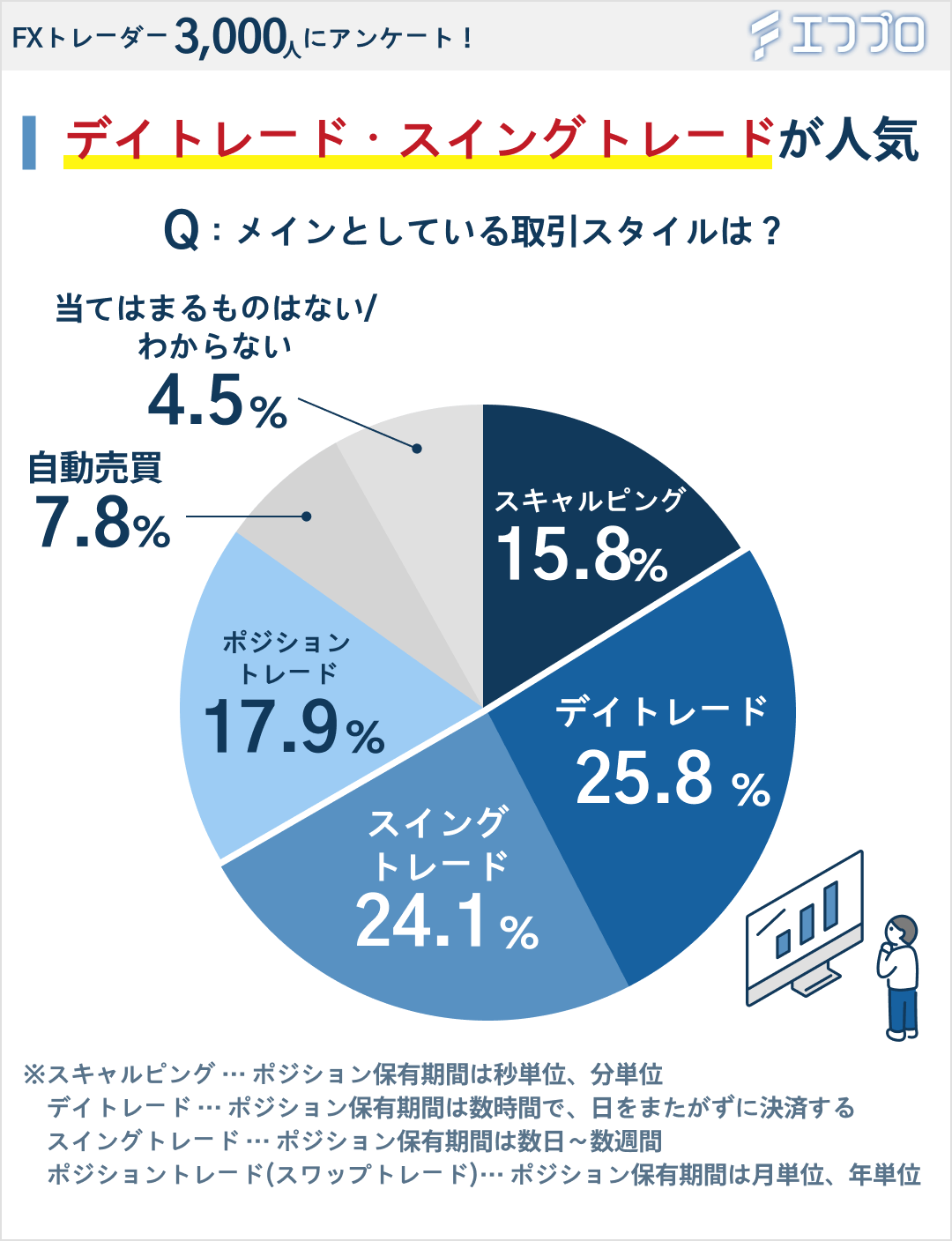 メインとしている取引スタイルは何かのアンケート結果