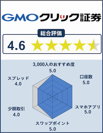 GMOクリック証券総合評価