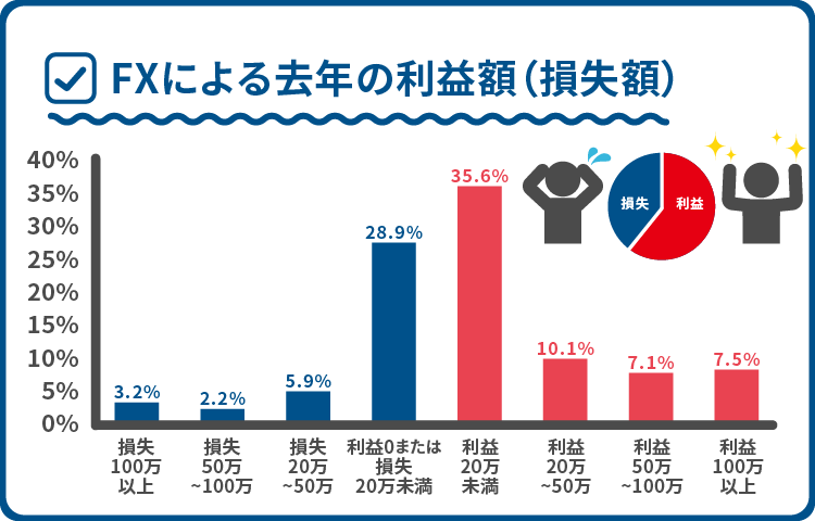 FXによる去年の利益額（損失額）