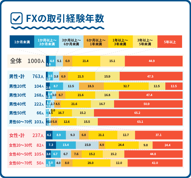 FXの取引経験年数