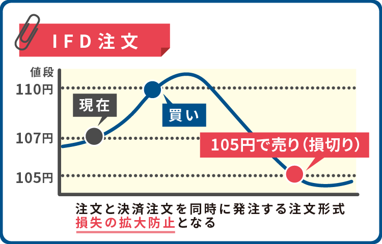 IFD注文