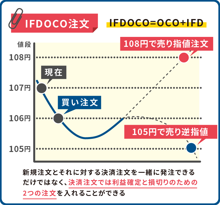 IFDOCO注文