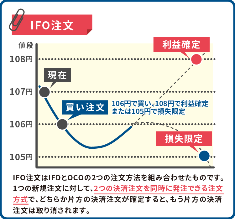 IFO注文