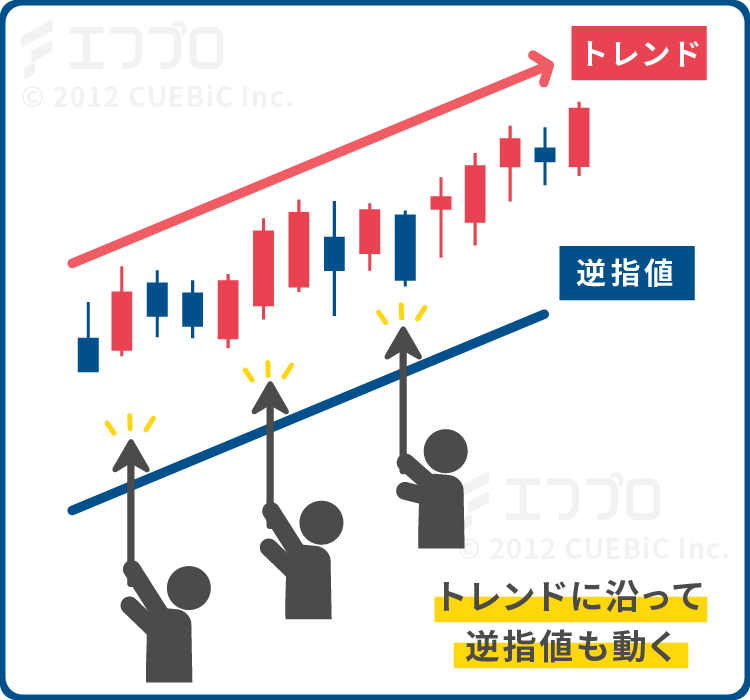 トレンドに沿って逆指値も動く