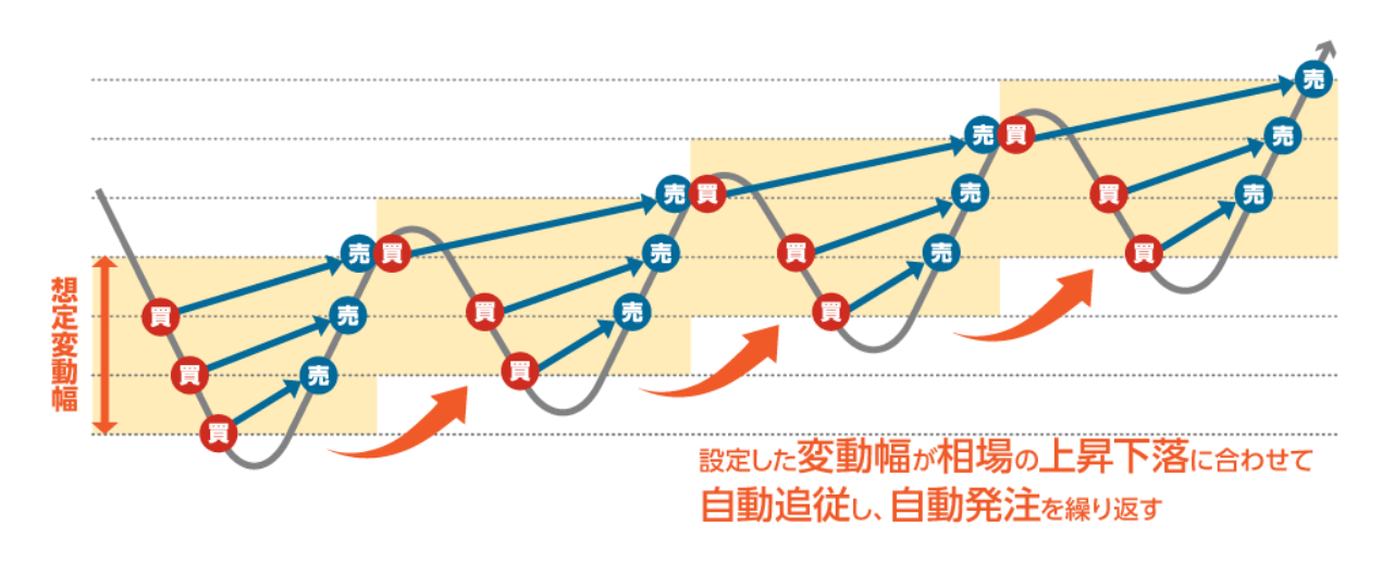 自動売買がトレンドを追いかけている様子が分かる図