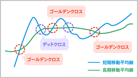 ゴールデンクロスとデッドクロスを端的に表現した図