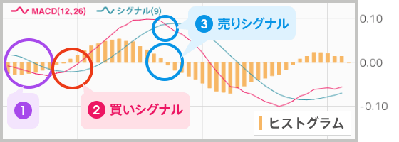 MACDでシグナルとMACDがクロスしている部分およびヒストグラムの切り替わり部分の両方が揃って買いシグナル・売りシグナルが分かる図