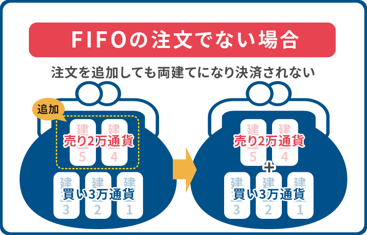 FIFO注文でない場合は両建てになる