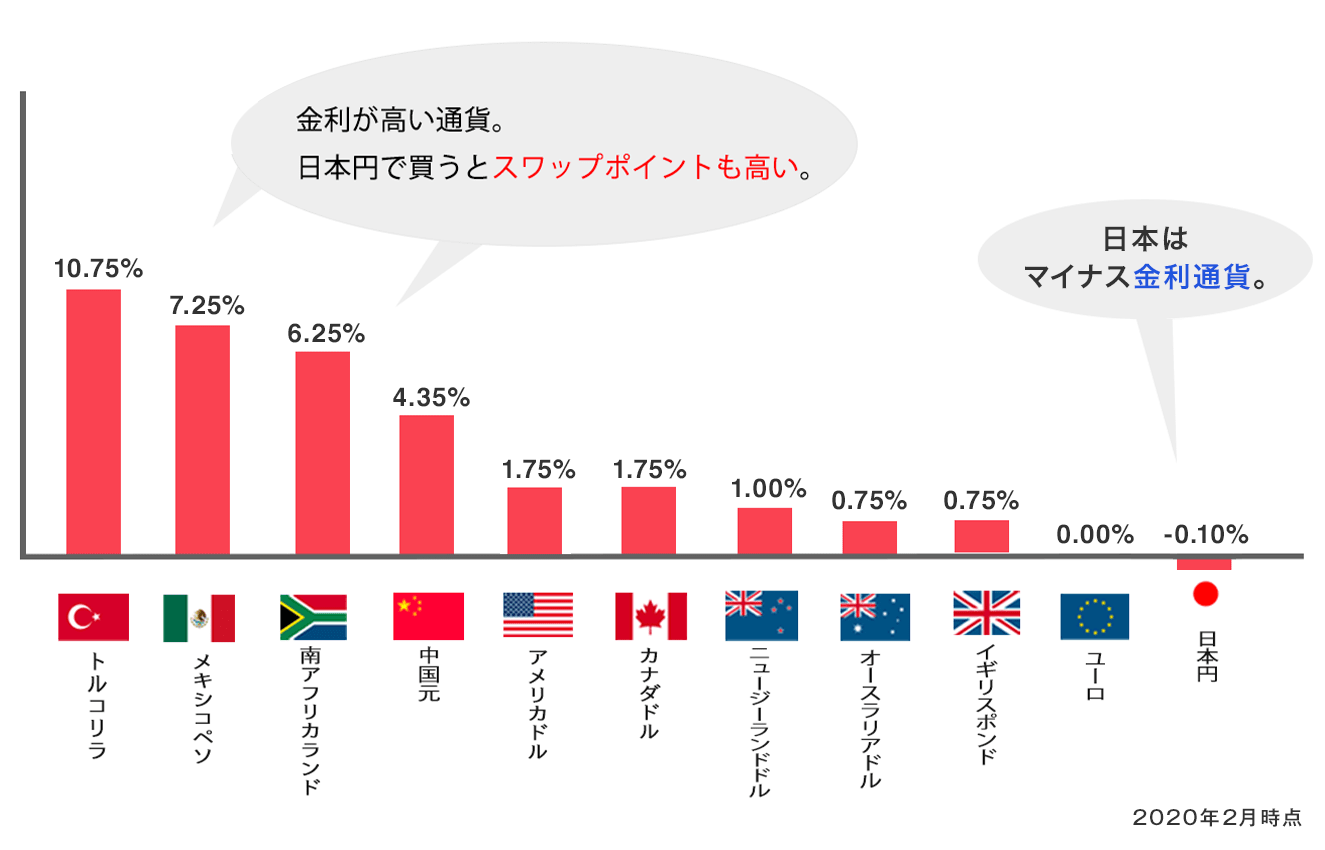 通貨ペアごとのスワップ