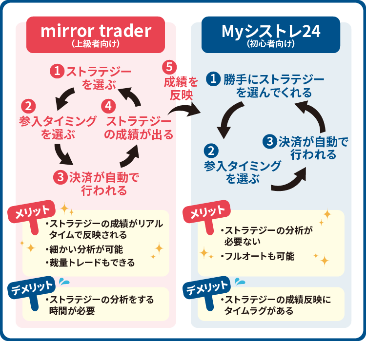 ミラートレードとMYシストレ24のちがい