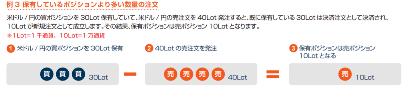 両建てなしで注文を出した時の動きが分かる図