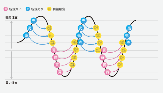 ハーフの売買パターンを表現する図