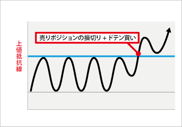 ドテン注文の例