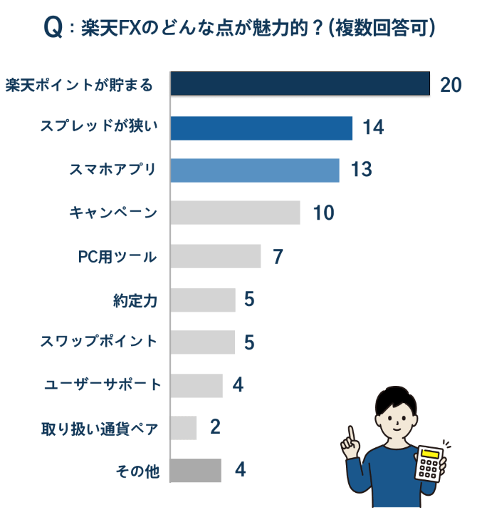 楽天FXの利用者アンケート