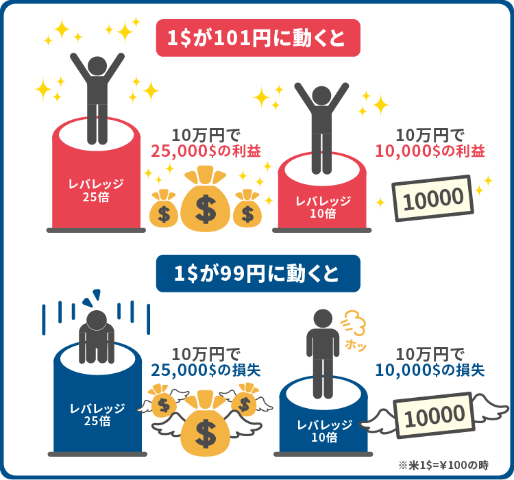 実質レバレッジを抑えることができる