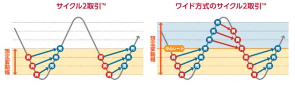 サイクル2取引とワイド方式の違い