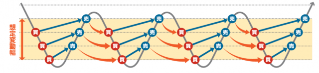 一定のレンジ幅で自動売買を繰り返していることが分かる図