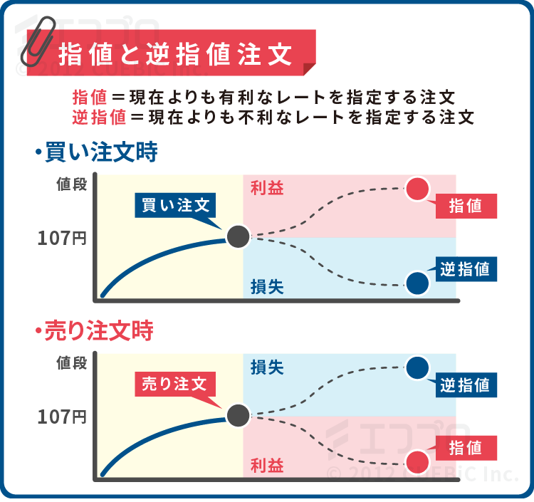 指値逆指値