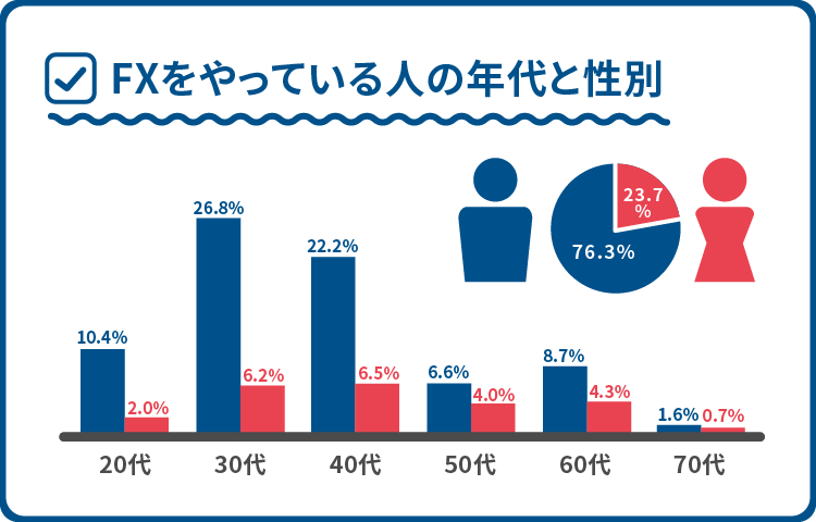 FXをやっている性別と年齢調査