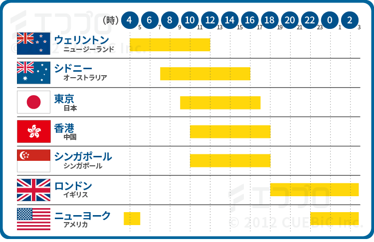 FXの市場時間の説明