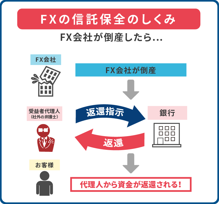 信託保全の仕組み