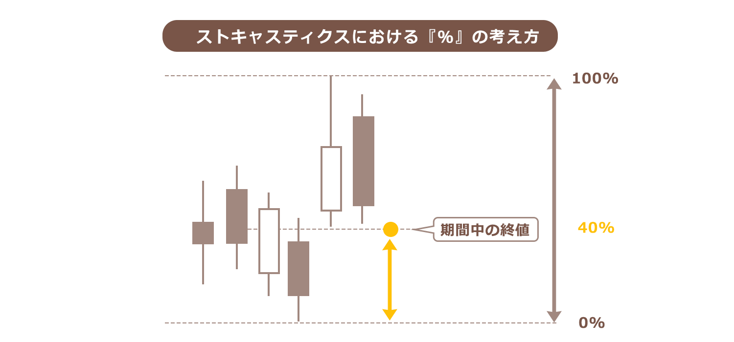 ストキャスティクスにおける％の考え方