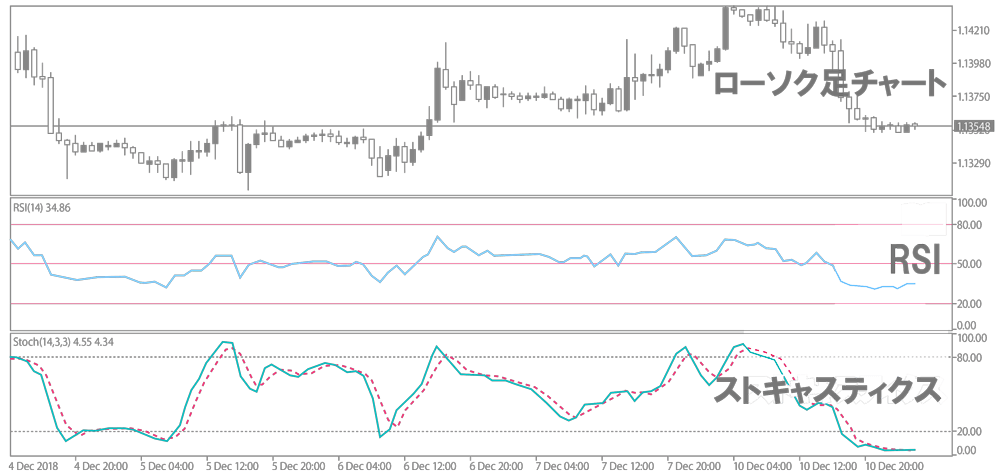 RSIとストキャスティクスの画像