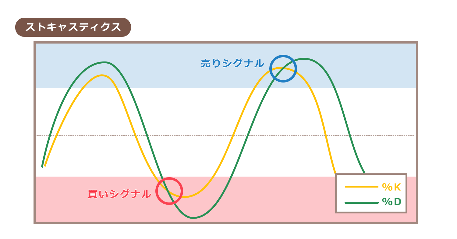 ストキャスティクスの仕組みを解説する画像