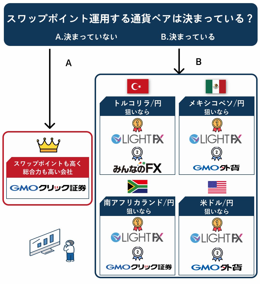スワップポイントを軸にしたFX会社選びのフローチャート