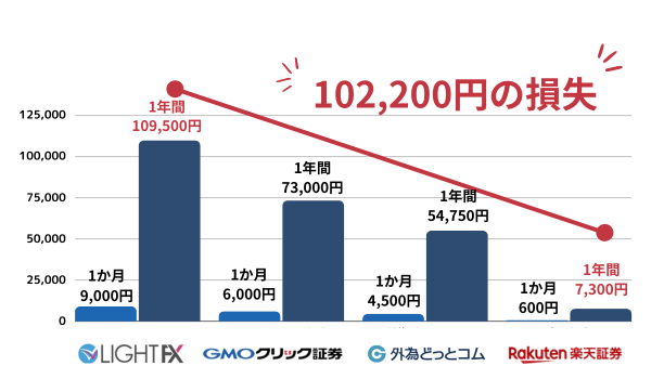 FX会社によっては最大10万円もスワップポイントで損をしてしまう可能性がある 