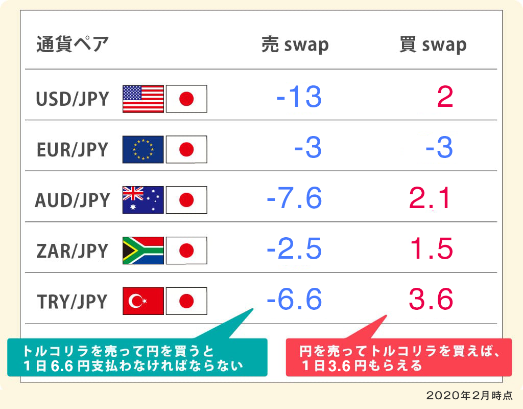 スワップポイント表の見方