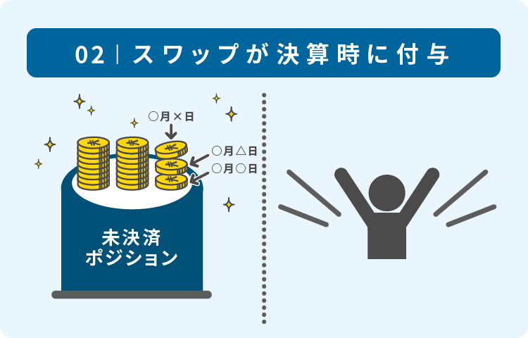 スワップが決算時に付与