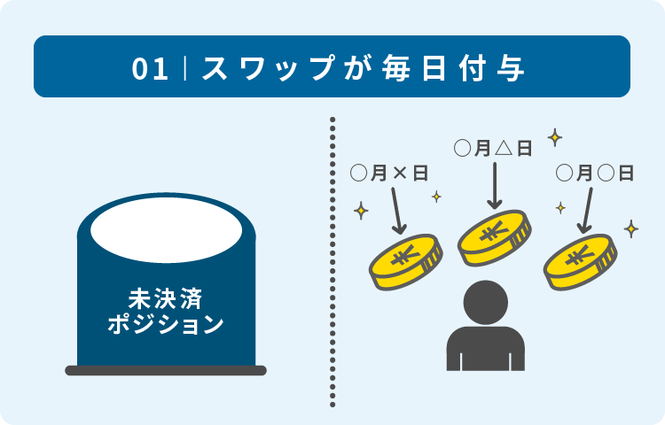 スワップが毎日付与