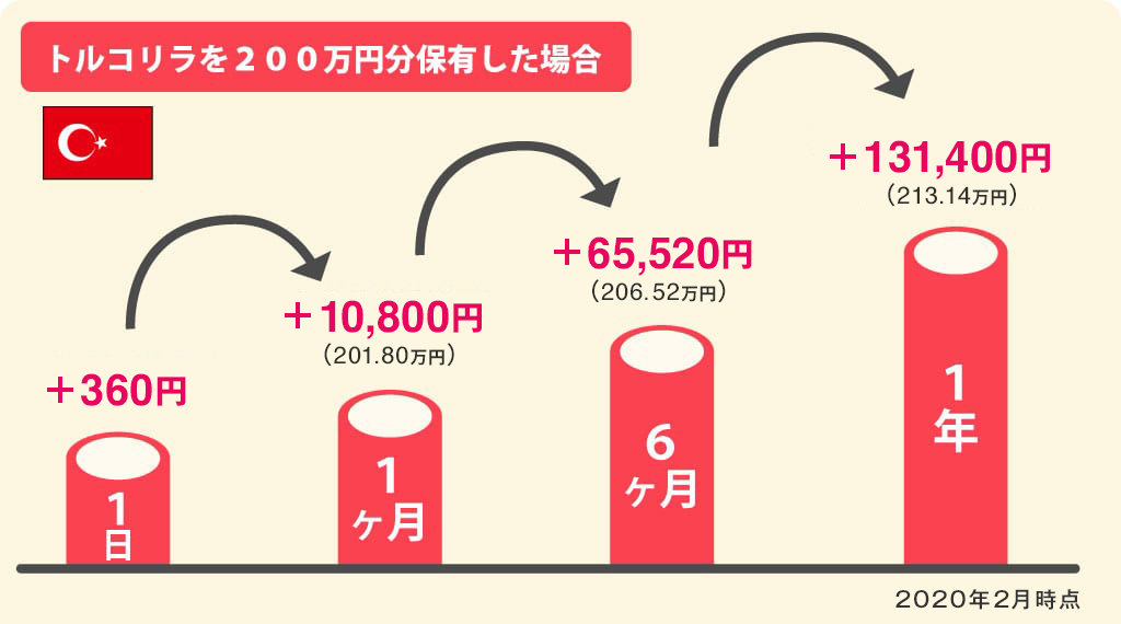 スワップポイントのシュミレーション