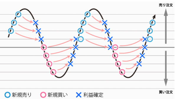 ハーフの売買パターンを表現する図