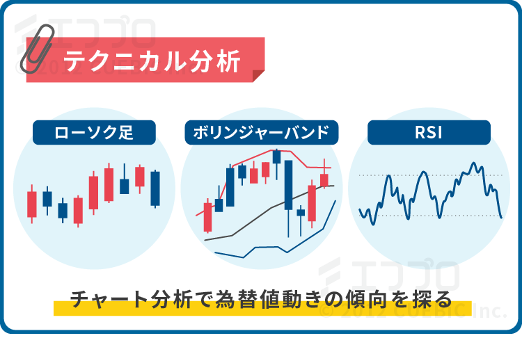 テクニカル分析