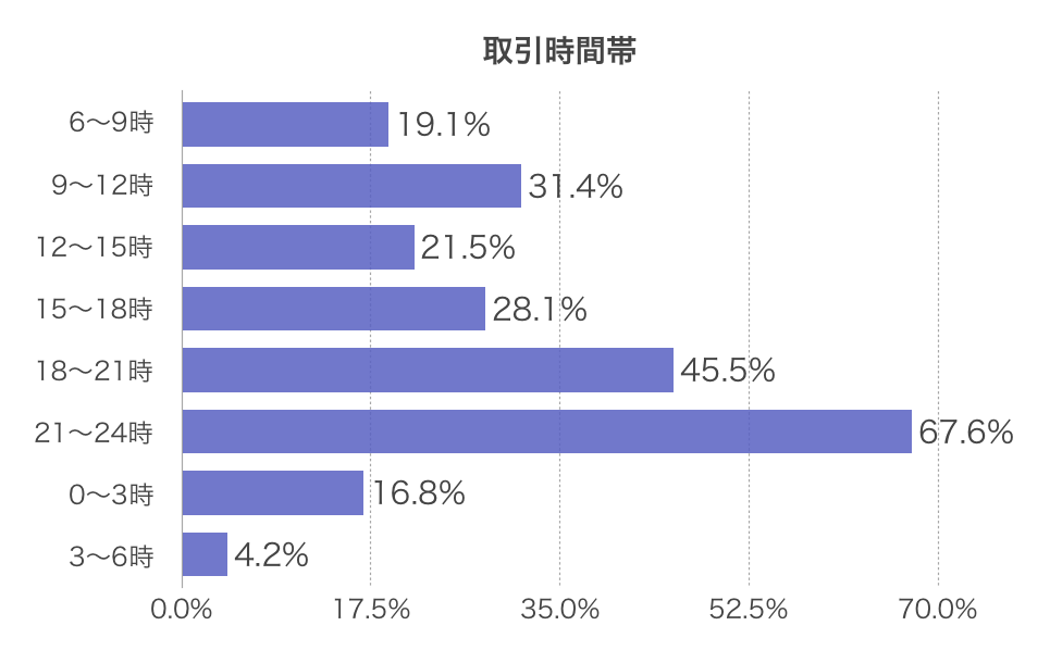 FX取引を行う主な時間帯