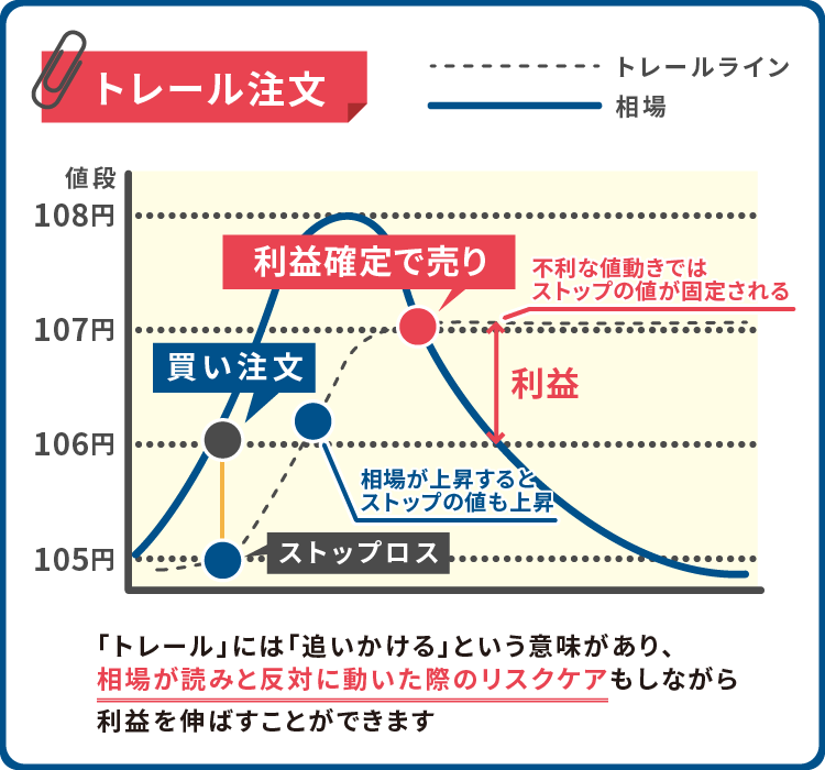 トレール注文