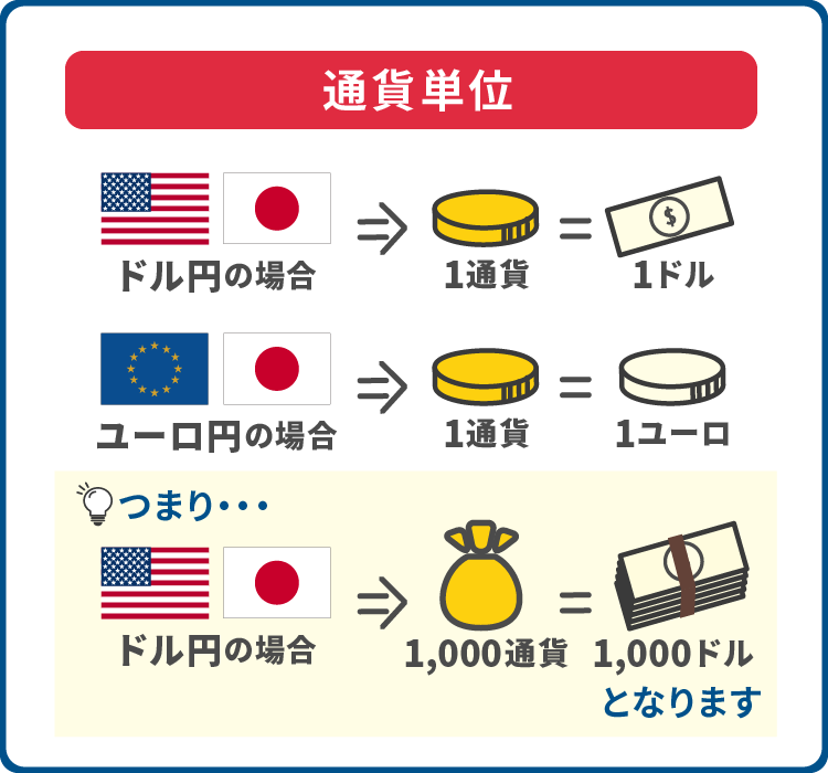 通貨単位とは