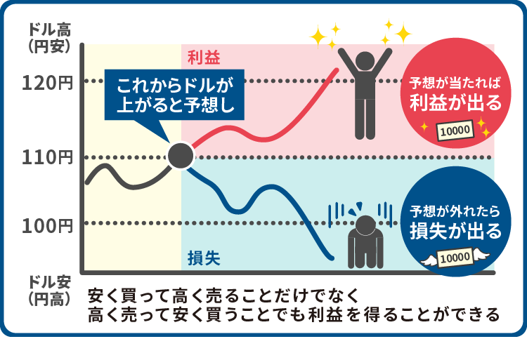 FXとは？